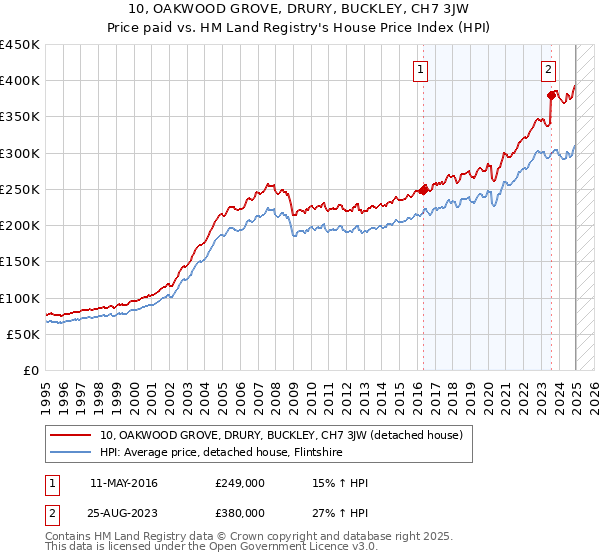 10, OAKWOOD GROVE, DRURY, BUCKLEY, CH7 3JW: Price paid vs HM Land Registry's House Price Index
