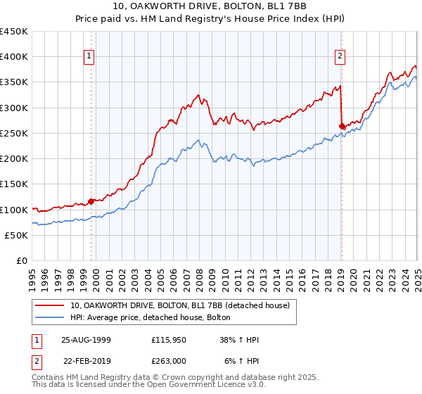 10, OAKWORTH DRIVE, BOLTON, BL1 7BB: Price paid vs HM Land Registry's House Price Index