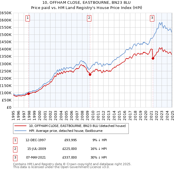 10, OFFHAM CLOSE, EASTBOURNE, BN23 8LU: Price paid vs HM Land Registry's House Price Index