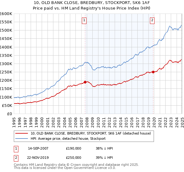 10, OLD BANK CLOSE, BREDBURY, STOCKPORT, SK6 1AF: Price paid vs HM Land Registry's House Price Index