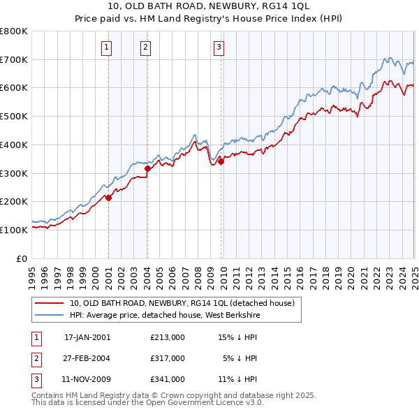 10, OLD BATH ROAD, NEWBURY, RG14 1QL: Price paid vs HM Land Registry's House Price Index