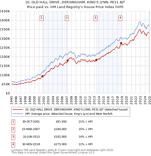 10, OLD HALL DRIVE, DERSINGHAM, KING'S LYNN, PE31 6JT: Price paid vs HM Land Registry's House Price Index