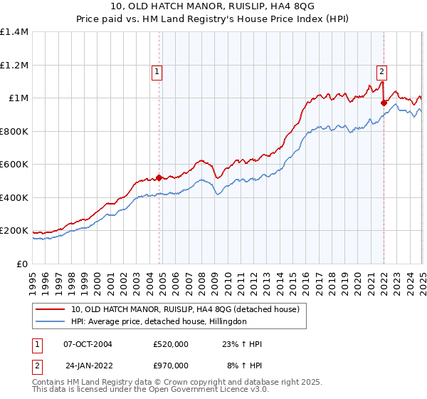 10, OLD HATCH MANOR, RUISLIP, HA4 8QG: Price paid vs HM Land Registry's House Price Index