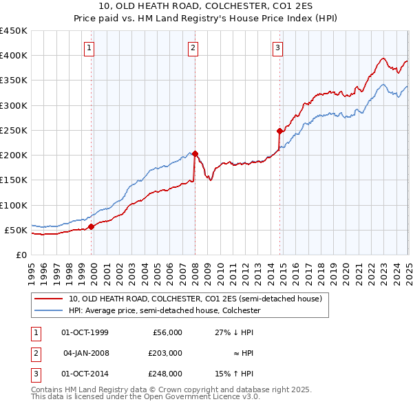 10, OLD HEATH ROAD, COLCHESTER, CO1 2ES: Price paid vs HM Land Registry's House Price Index