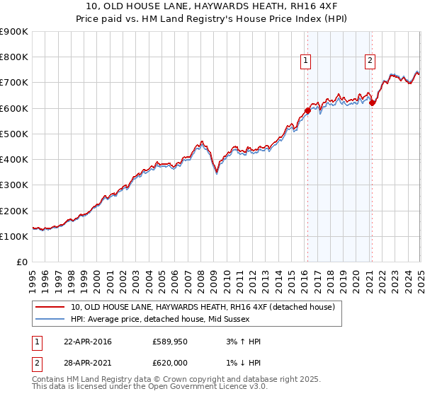 10, OLD HOUSE LANE, HAYWARDS HEATH, RH16 4XF: Price paid vs HM Land Registry's House Price Index
