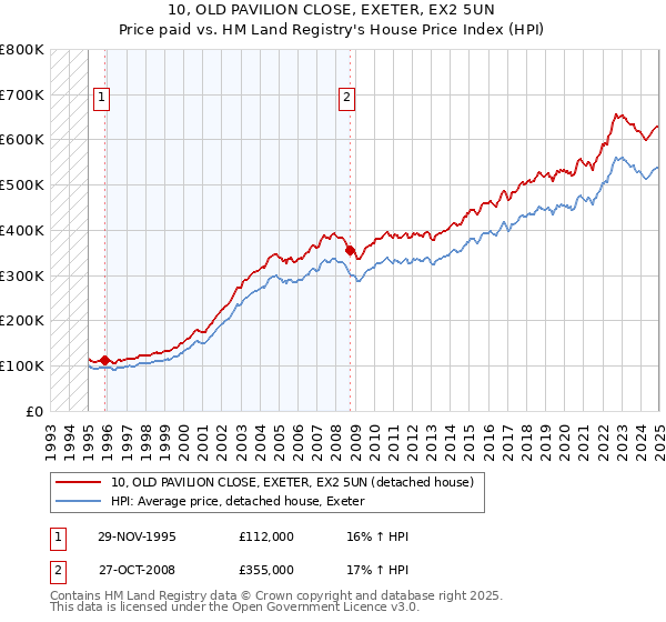 10, OLD PAVILION CLOSE, EXETER, EX2 5UN: Price paid vs HM Land Registry's House Price Index