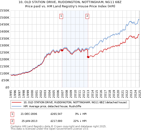 10, OLD STATION DRIVE, RUDDINGTON, NOTTINGHAM, NG11 6BZ: Price paid vs HM Land Registry's House Price Index