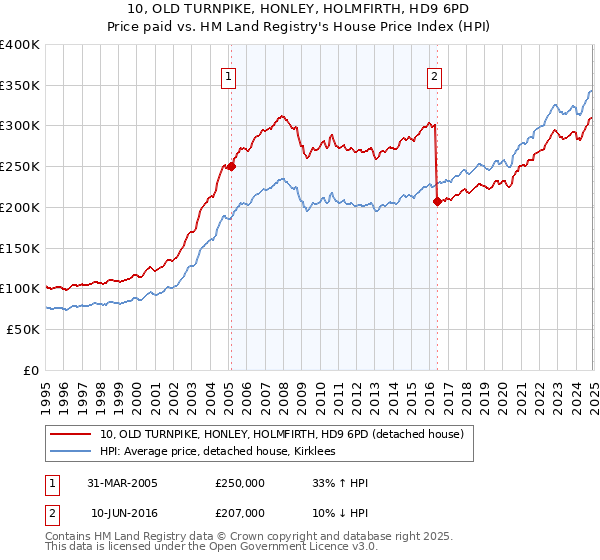 10, OLD TURNPIKE, HONLEY, HOLMFIRTH, HD9 6PD: Price paid vs HM Land Registry's House Price Index