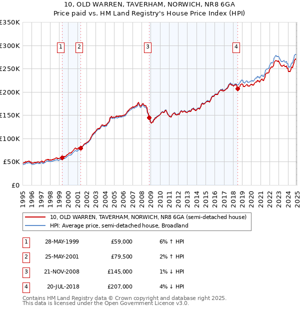 10, OLD WARREN, TAVERHAM, NORWICH, NR8 6GA: Price paid vs HM Land Registry's House Price Index