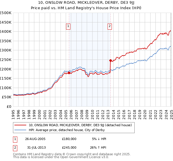 10, ONSLOW ROAD, MICKLEOVER, DERBY, DE3 9JJ: Price paid vs HM Land Registry's House Price Index