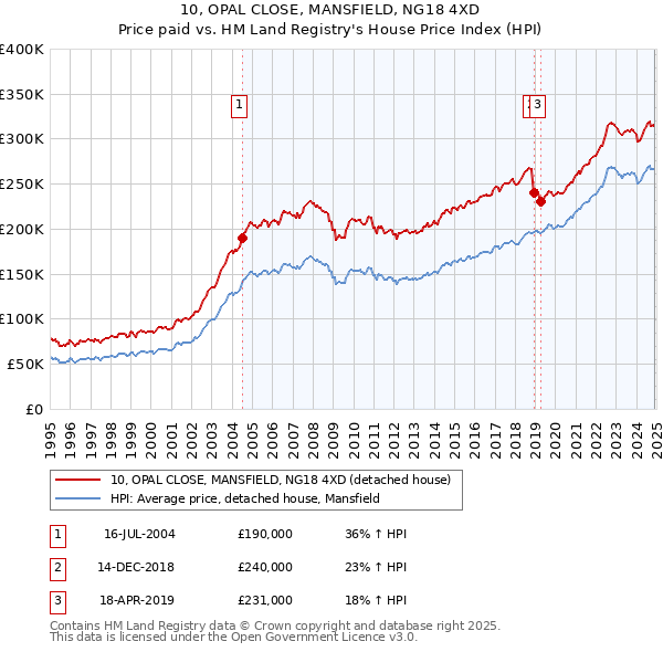 10, OPAL CLOSE, MANSFIELD, NG18 4XD: Price paid vs HM Land Registry's House Price Index