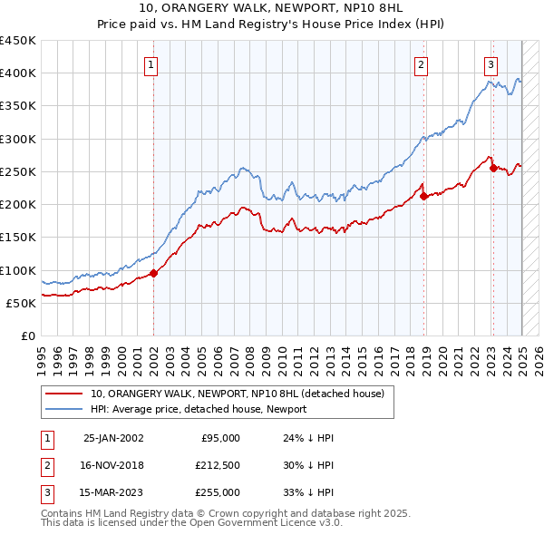 10, ORANGERY WALK, NEWPORT, NP10 8HL: Price paid vs HM Land Registry's House Price Index