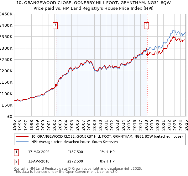 10, ORANGEWOOD CLOSE, GONERBY HILL FOOT, GRANTHAM, NG31 8QW: Price paid vs HM Land Registry's House Price Index