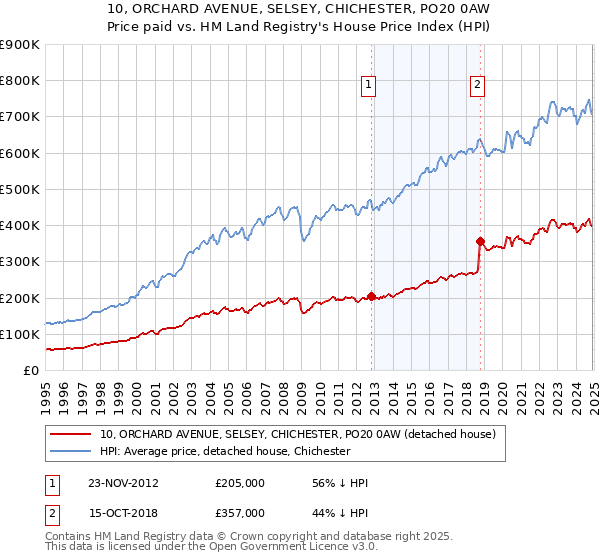 10, ORCHARD AVENUE, SELSEY, CHICHESTER, PO20 0AW: Price paid vs HM Land Registry's House Price Index