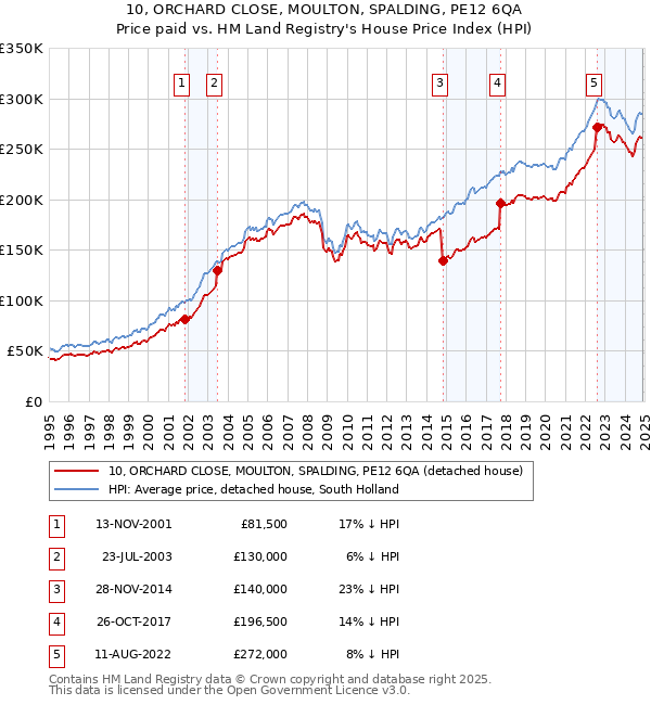 10, ORCHARD CLOSE, MOULTON, SPALDING, PE12 6QA: Price paid vs HM Land Registry's House Price Index