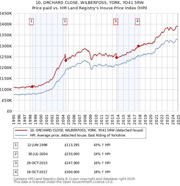 10, ORCHARD CLOSE, WILBERFOSS, YORK, YO41 5RW: Price paid vs HM Land Registry's House Price Index
