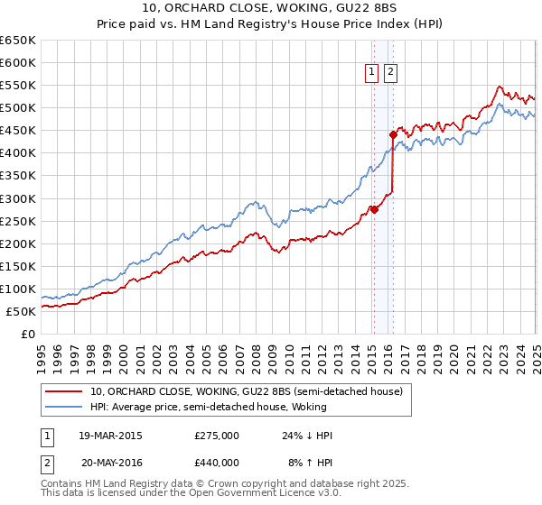 10, ORCHARD CLOSE, WOKING, GU22 8BS: Price paid vs HM Land Registry's House Price Index