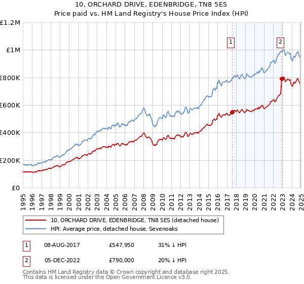 10, ORCHARD DRIVE, EDENBRIDGE, TN8 5ES: Price paid vs HM Land Registry's House Price Index