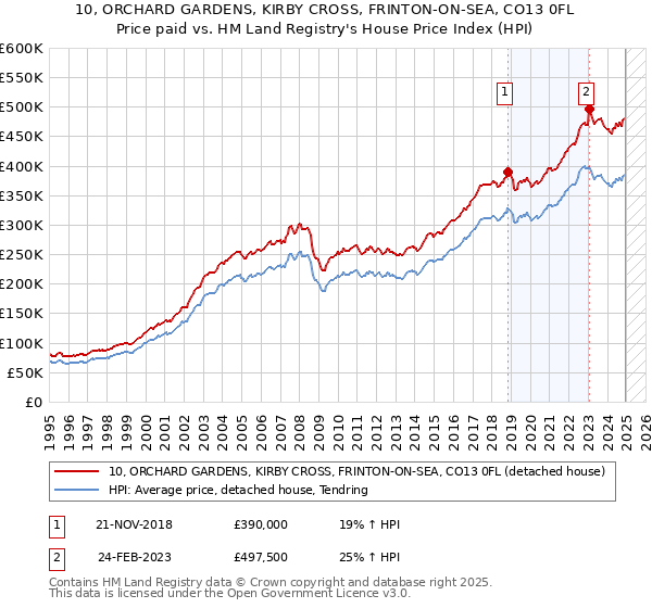 10, ORCHARD GARDENS, KIRBY CROSS, FRINTON-ON-SEA, CO13 0FL: Price paid vs HM Land Registry's House Price Index
