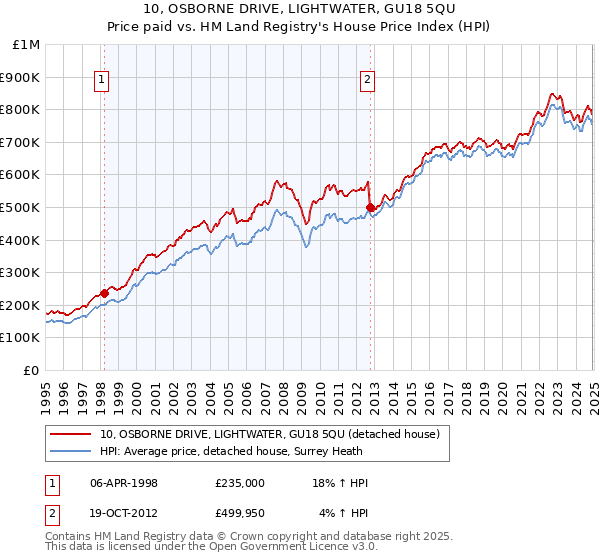 10, OSBORNE DRIVE, LIGHTWATER, GU18 5QU: Price paid vs HM Land Registry's House Price Index