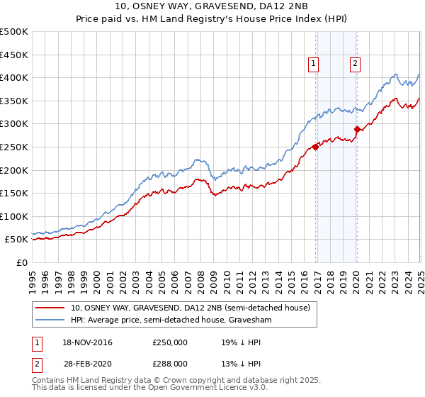 10, OSNEY WAY, GRAVESEND, DA12 2NB: Price paid vs HM Land Registry's House Price Index