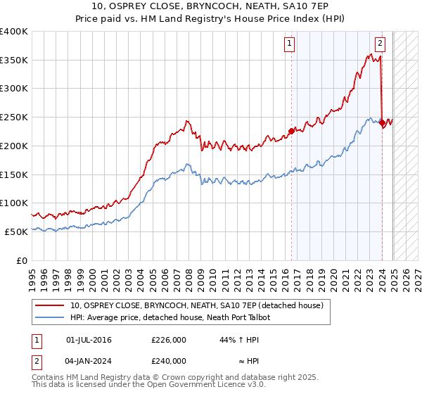 10, OSPREY CLOSE, BRYNCOCH, NEATH, SA10 7EP: Price paid vs HM Land Registry's House Price Index