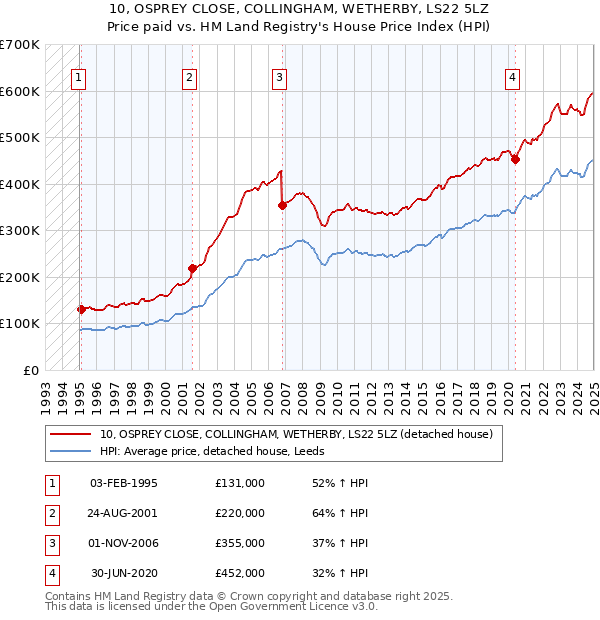 10, OSPREY CLOSE, COLLINGHAM, WETHERBY, LS22 5LZ: Price paid vs HM Land Registry's House Price Index