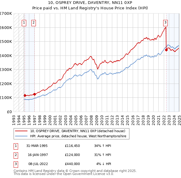 10, OSPREY DRIVE, DAVENTRY, NN11 0XP: Price paid vs HM Land Registry's House Price Index