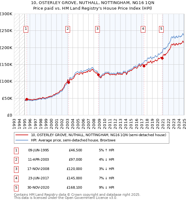 10, OSTERLEY GROVE, NUTHALL, NOTTINGHAM, NG16 1QN: Price paid vs HM Land Registry's House Price Index