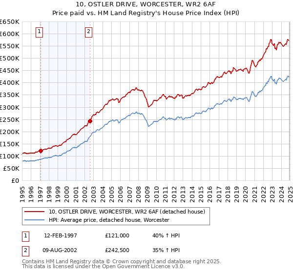 10, OSTLER DRIVE, WORCESTER, WR2 6AF: Price paid vs HM Land Registry's House Price Index