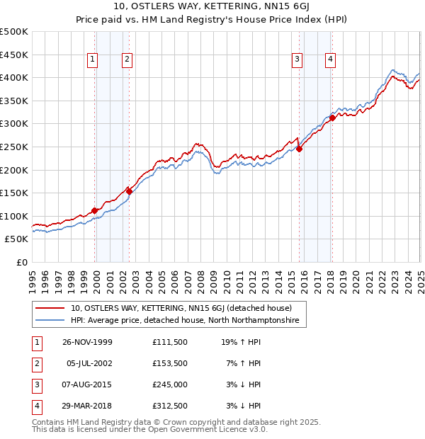 10, OSTLERS WAY, KETTERING, NN15 6GJ: Price paid vs HM Land Registry's House Price Index