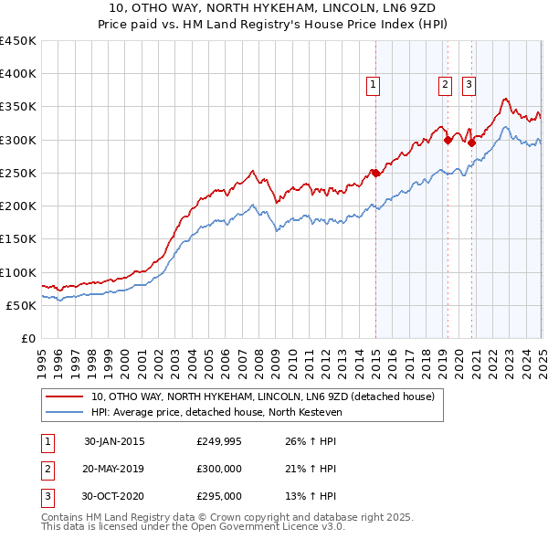 10, OTHO WAY, NORTH HYKEHAM, LINCOLN, LN6 9ZD: Price paid vs HM Land Registry's House Price Index