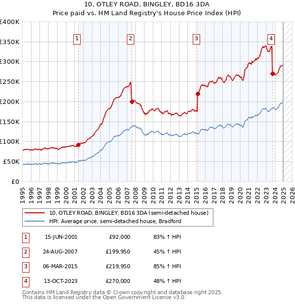 10, OTLEY ROAD, BINGLEY, BD16 3DA: Price paid vs HM Land Registry's House Price Index