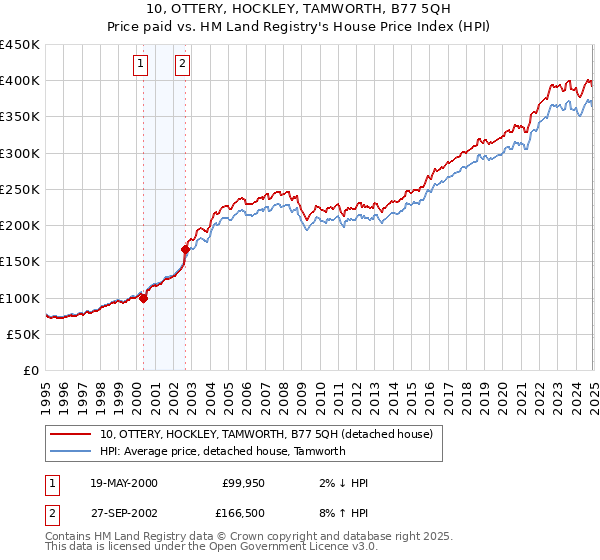 10, OTTERY, HOCKLEY, TAMWORTH, B77 5QH: Price paid vs HM Land Registry's House Price Index