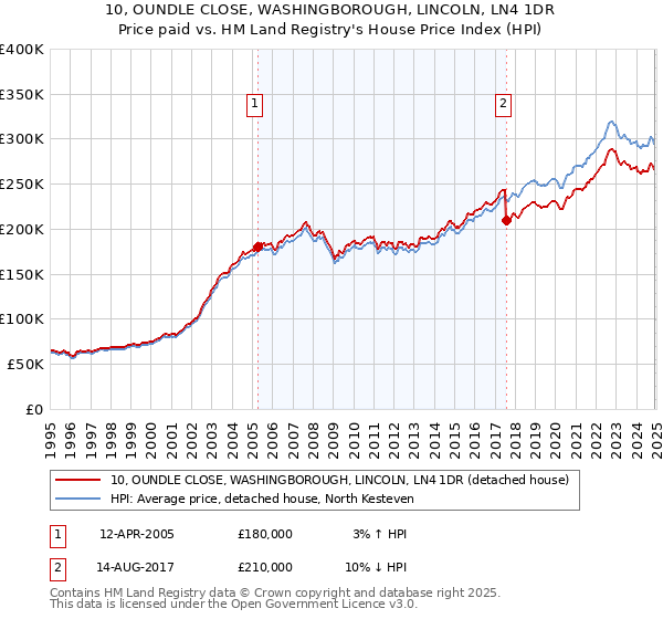 10, OUNDLE CLOSE, WASHINGBOROUGH, LINCOLN, LN4 1DR: Price paid vs HM Land Registry's House Price Index