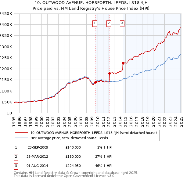 10, OUTWOOD AVENUE, HORSFORTH, LEEDS, LS18 4JH: Price paid vs HM Land Registry's House Price Index