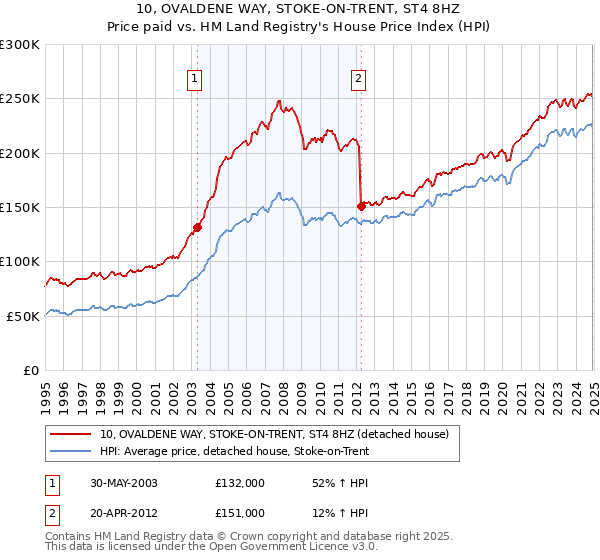 10, OVALDENE WAY, STOKE-ON-TRENT, ST4 8HZ: Price paid vs HM Land Registry's House Price Index