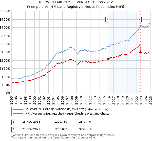 10, OVER FAIR CLOSE, WINSFORD, CW7 2FZ: Price paid vs HM Land Registry's House Price Index