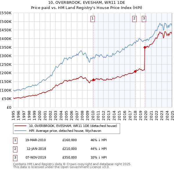 10, OVERBROOK, EVESHAM, WR11 1DE: Price paid vs HM Land Registry's House Price Index