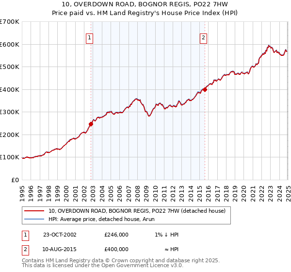 10, OVERDOWN ROAD, BOGNOR REGIS, PO22 7HW: Price paid vs HM Land Registry's House Price Index