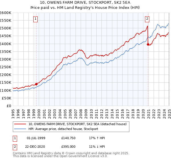 10, OWENS FARM DRIVE, STOCKPORT, SK2 5EA: Price paid vs HM Land Registry's House Price Index