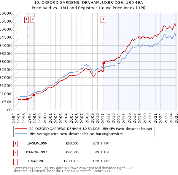 10, OXFORD GARDENS, DENHAM, UXBRIDGE, UB9 4EA: Price paid vs HM Land Registry's House Price Index