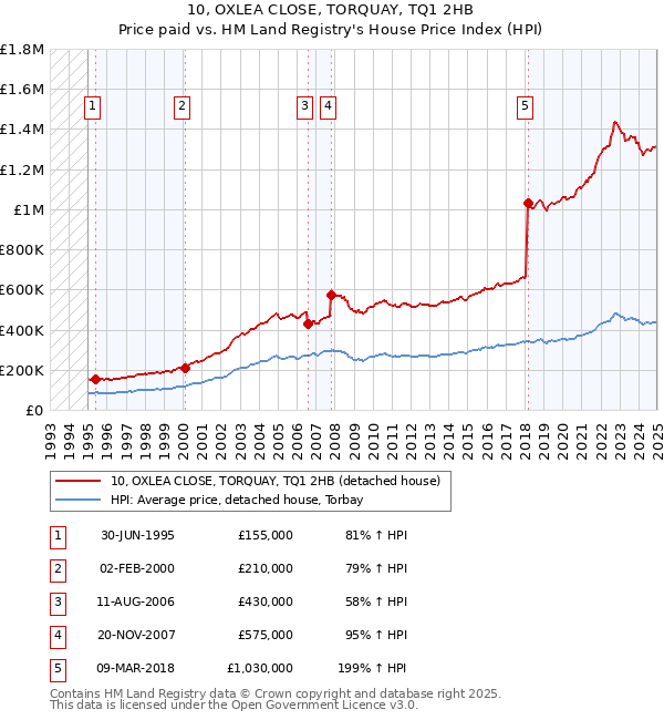 10, OXLEA CLOSE, TORQUAY, TQ1 2HB: Price paid vs HM Land Registry's House Price Index