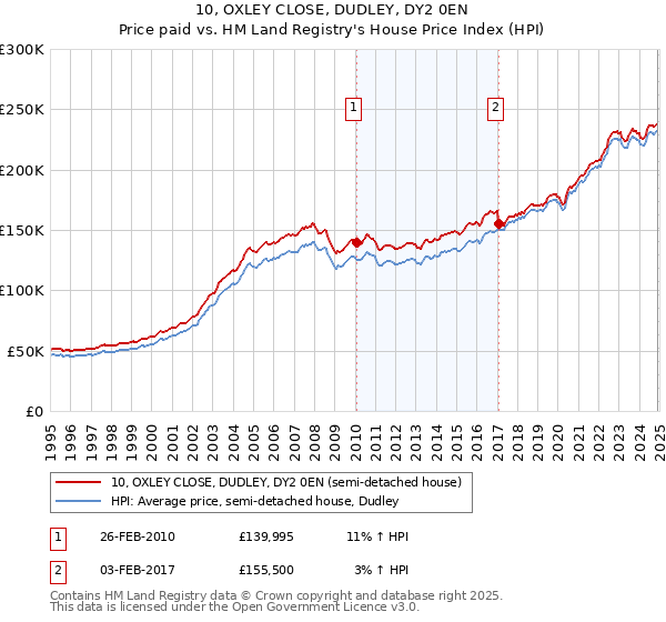 10, OXLEY CLOSE, DUDLEY, DY2 0EN: Price paid vs HM Land Registry's House Price Index