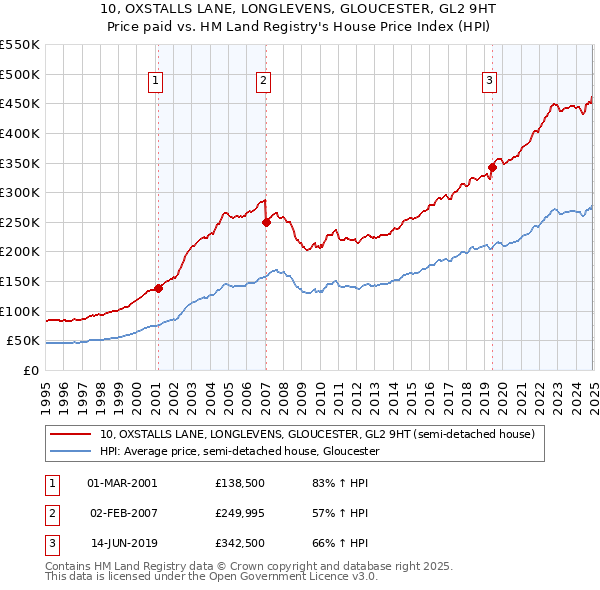 10, OXSTALLS LANE, LONGLEVENS, GLOUCESTER, GL2 9HT: Price paid vs HM Land Registry's House Price Index