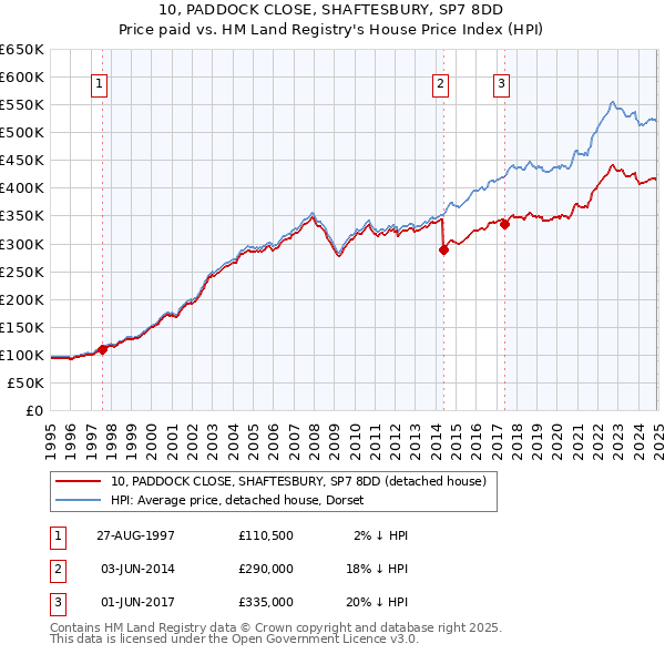 10, PADDOCK CLOSE, SHAFTESBURY, SP7 8DD: Price paid vs HM Land Registry's House Price Index