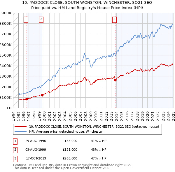 10, PADDOCK CLOSE, SOUTH WONSTON, WINCHESTER, SO21 3EQ: Price paid vs HM Land Registry's House Price Index