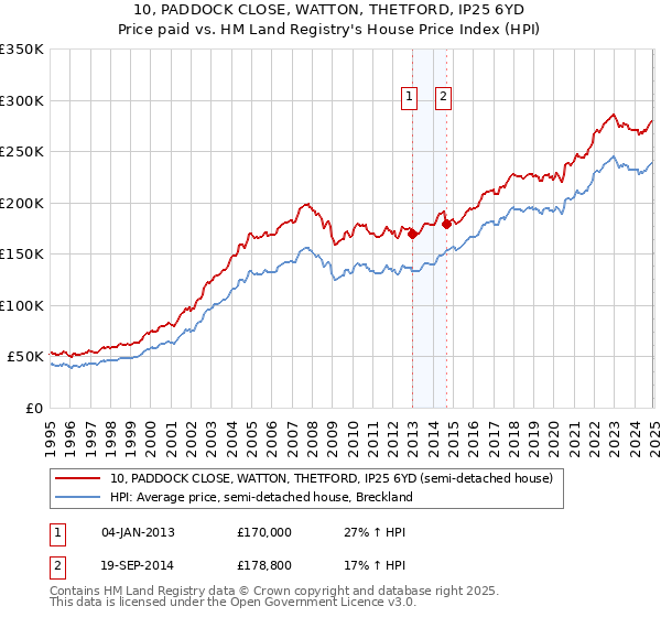 10, PADDOCK CLOSE, WATTON, THETFORD, IP25 6YD: Price paid vs HM Land Registry's House Price Index