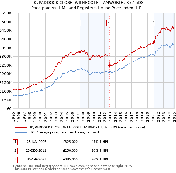 10, PADDOCK CLOSE, WILNECOTE, TAMWORTH, B77 5DS: Price paid vs HM Land Registry's House Price Index
