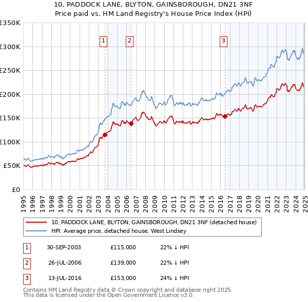 10, PADDOCK LANE, BLYTON, GAINSBOROUGH, DN21 3NF: Price paid vs HM Land Registry's House Price Index